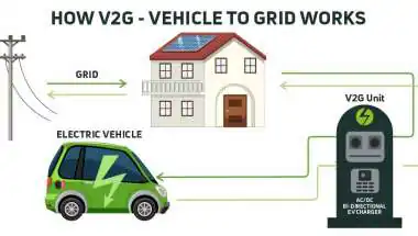 वायरलेस चार्जिंग और V2G तकनीक का दौर: चलते-चलते चार्ज होंगी EVs, घर को भी देंगी बिजली