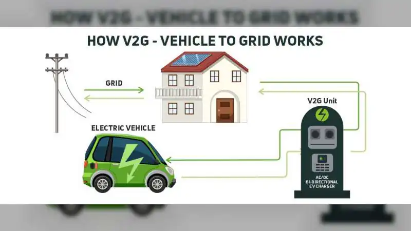 वायरलेस चार्जिंग और V2G तकनीक का दौर: चलते-चलते चार्ज होंगी EVs, घर को भी देंगी बिजली