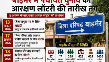 बाड़मेर में पंचायत चुनाव की आरक्षण लॉटरी की तारीख तय: 13 अगस्त को जिला प्रमुख, 17 को जिला परिषद-पंचायत समिति और 18 अगस्त को सरपंच पदों की लॉटरी