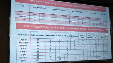 राजस्थान निकाय चुनाव: 309 निकायों के लिए आरक्षण की लॉटरी जारी, देखें संभागवार पूरी लिस्ट