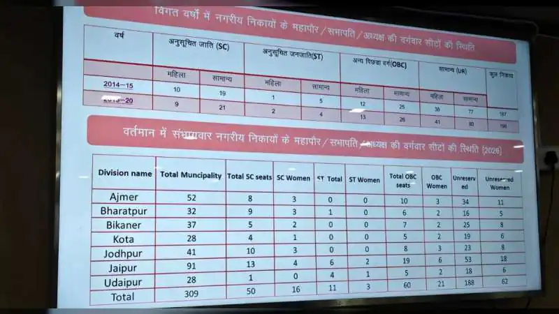 राजस्थान निकाय चुनाव: 309 निकायों के लिए आरक्षण की लॉटरी जारी, देखें संभागवार पूरी लिस्ट