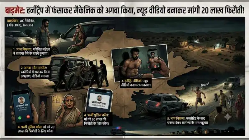 AC मैकेनिक को अगवा कर बनाया न्यूड वीडियो, फर्जी पुलिस बनकर मां से मांगे 20 लाख