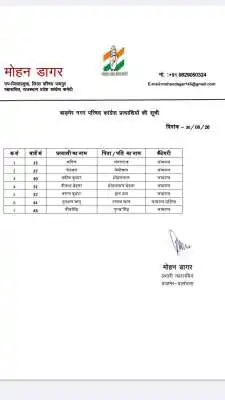 कांग्रेस ने 15 घंटे में जारी की प्रत्याशियों की दूसरी लिस्ट, मेवाराम जैन के करीबियों का दबदबा