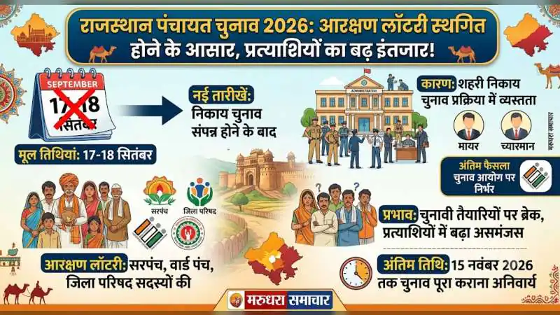 पंचायत चुनाव 2026: टल गई आरक्षण की लॉटरी! जानिए अब कब जारी होगी लिस्ट और क्या है वजह?