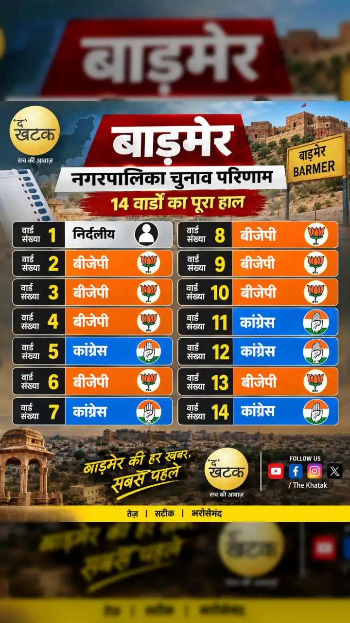 बाड़मेर न‍िकाय चुनाव की लाइव अपडेट