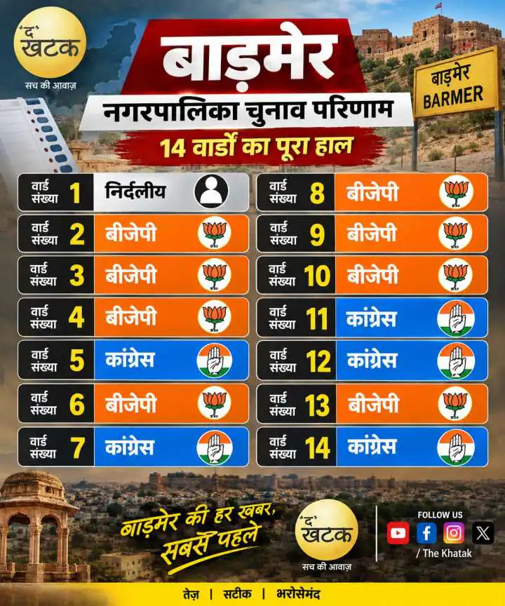बाड़मेर न‍िकाय चुनाव की लाइव अपडेट